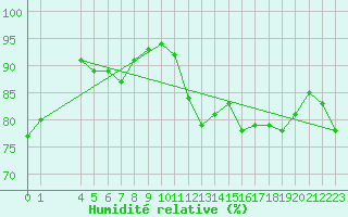 Courbe de l'humidit relative pour Civitavecchia