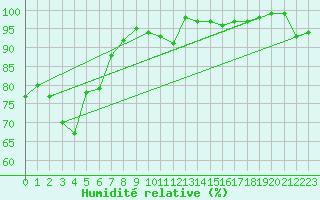 Courbe de l'humidit relative pour Bad Marienberg
