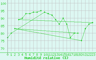 Courbe de l'humidit relative pour Agen (47)
