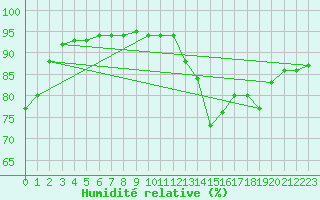 Courbe de l'humidit relative pour Berlin-Tempelhof