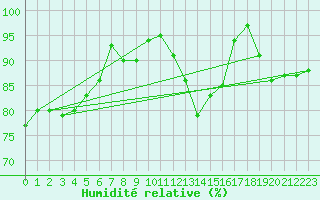 Courbe de l'humidit relative pour Kaufbeuren-Oberbeure