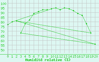 Courbe de l'humidit relative pour Victoria