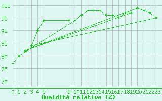 Courbe de l'humidit relative pour Lieksa Lampela