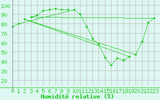 Courbe de l'humidit relative pour Lille (59)
