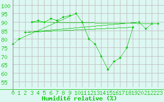 Courbe de l'humidit relative pour Saint-Quentin (02)
