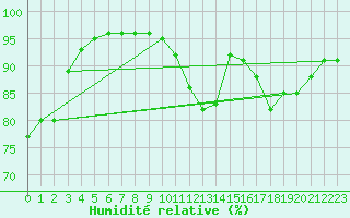 Courbe de l'humidit relative pour Corsept (44)