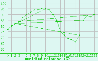 Courbe de l'humidit relative pour Bordeaux (33)