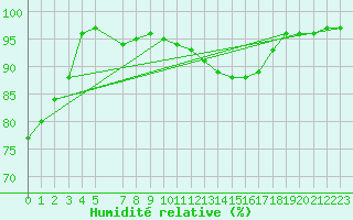 Courbe de l'humidit relative pour Sauteyrargues (34)