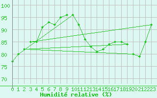 Courbe de l'humidit relative pour Ploumanac'h (22)
