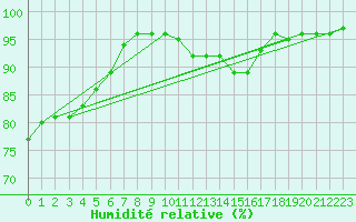 Courbe de l'humidit relative pour Kielce