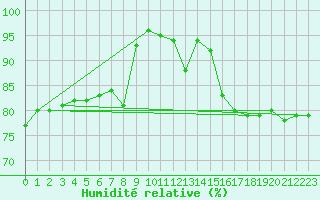 Courbe de l'humidit relative pour Cherbourg (50)