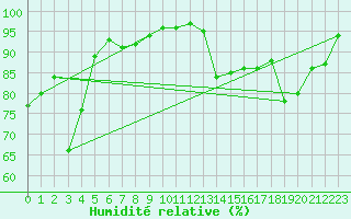 Courbe de l'humidit relative pour Cayeux-sur-Mer (80)