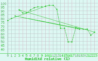 Courbe de l'humidit relative pour Veilsdorf