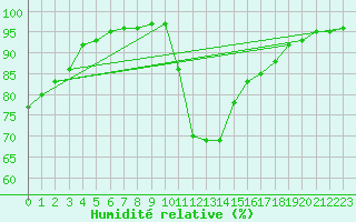 Courbe de l'humidit relative pour Lannion (22)