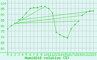 Courbe de l'humidit relative pour Villemurlin (45)