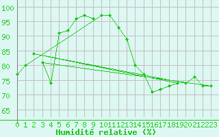 Courbe de l'humidit relative pour Kustavi Isokari