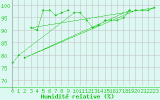 Courbe de l'humidit relative pour Saint Wolfgang