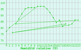 Courbe de l'humidit relative pour Mont-Aigoual (30)