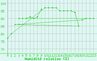 Courbe de l'humidit relative pour Crosby