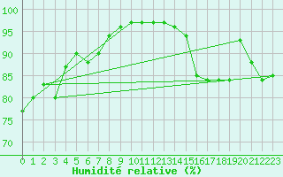 Courbe de l'humidit relative pour Ile de Groix (56)