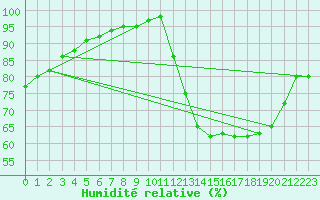 Courbe de l'humidit relative pour Bouelles (76)