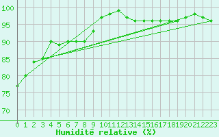 Courbe de l'humidit relative pour Twenthe (PB)