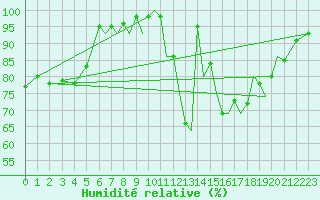 Courbe de l'humidit relative pour Hawarden