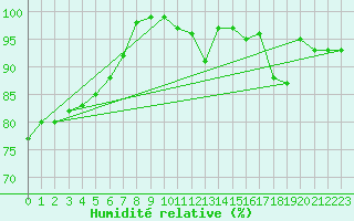 Courbe de l'humidit relative pour Lake Vyrnwy