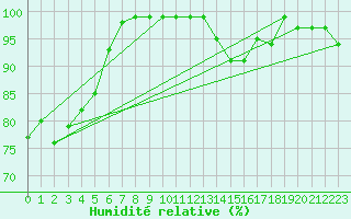 Courbe de l'humidit relative pour Munte (Be)