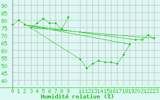 Courbe de l'humidit relative pour Storlien-Visjovalen