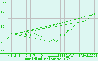 Courbe de l'humidit relative pour Kilpisjarvi