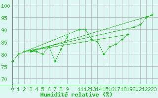 Courbe de l'humidit relative pour Sain-Bel (69)