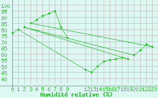 Courbe de l'humidit relative pour Goze-Thuin (Be)
