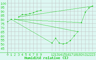Courbe de l'humidit relative pour Saint-Amans (48)