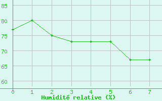 Courbe de l'humidit relative pour Ny Alesund