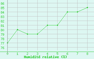 Courbe de l'humidit relative pour Bellengreville (14)