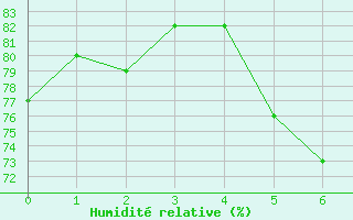 Courbe de l'humidit relative pour Porsgrunn