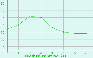 Courbe de l'humidit relative pour Pori Rautatieasema