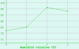 Courbe de l'humidit relative pour Malargue Aerodrome