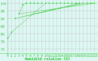 Courbe de l'humidit relative pour Vf. Omu