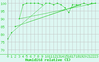 Courbe de l'humidit relative pour Cormack Rcs