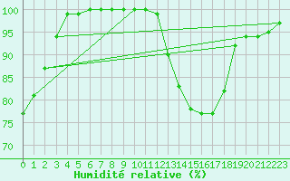Courbe de l'humidit relative pour Little Rissington