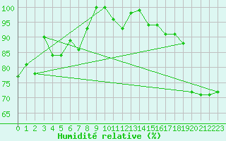 Courbe de l'humidit relative pour Ste (34)