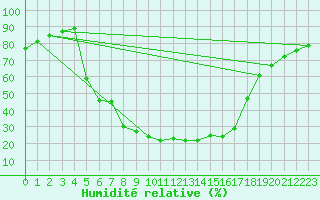 Courbe de l'humidit relative pour Tampere Harmala
