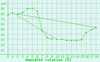 Courbe de l'humidit relative pour Vereeniging