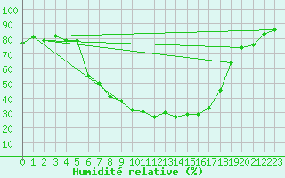 Courbe de l'humidit relative pour Gielas
