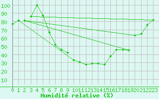 Courbe de l'humidit relative pour Cardak