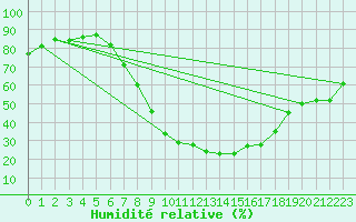 Courbe de l'humidit relative pour Calamocha