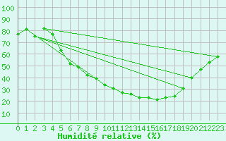 Courbe de l'humidit relative pour Hoyerswerda