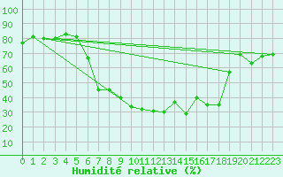 Courbe de l'humidit relative pour Koetschach / Mauthen